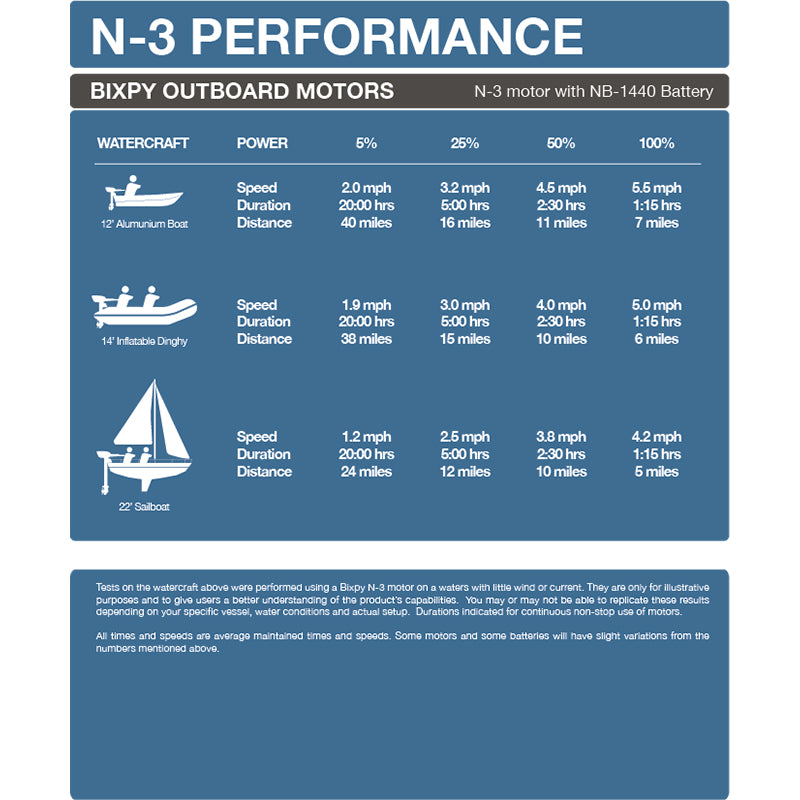 Bixpy N-3 Outboard Motor & Battery Kit - P9 Performance